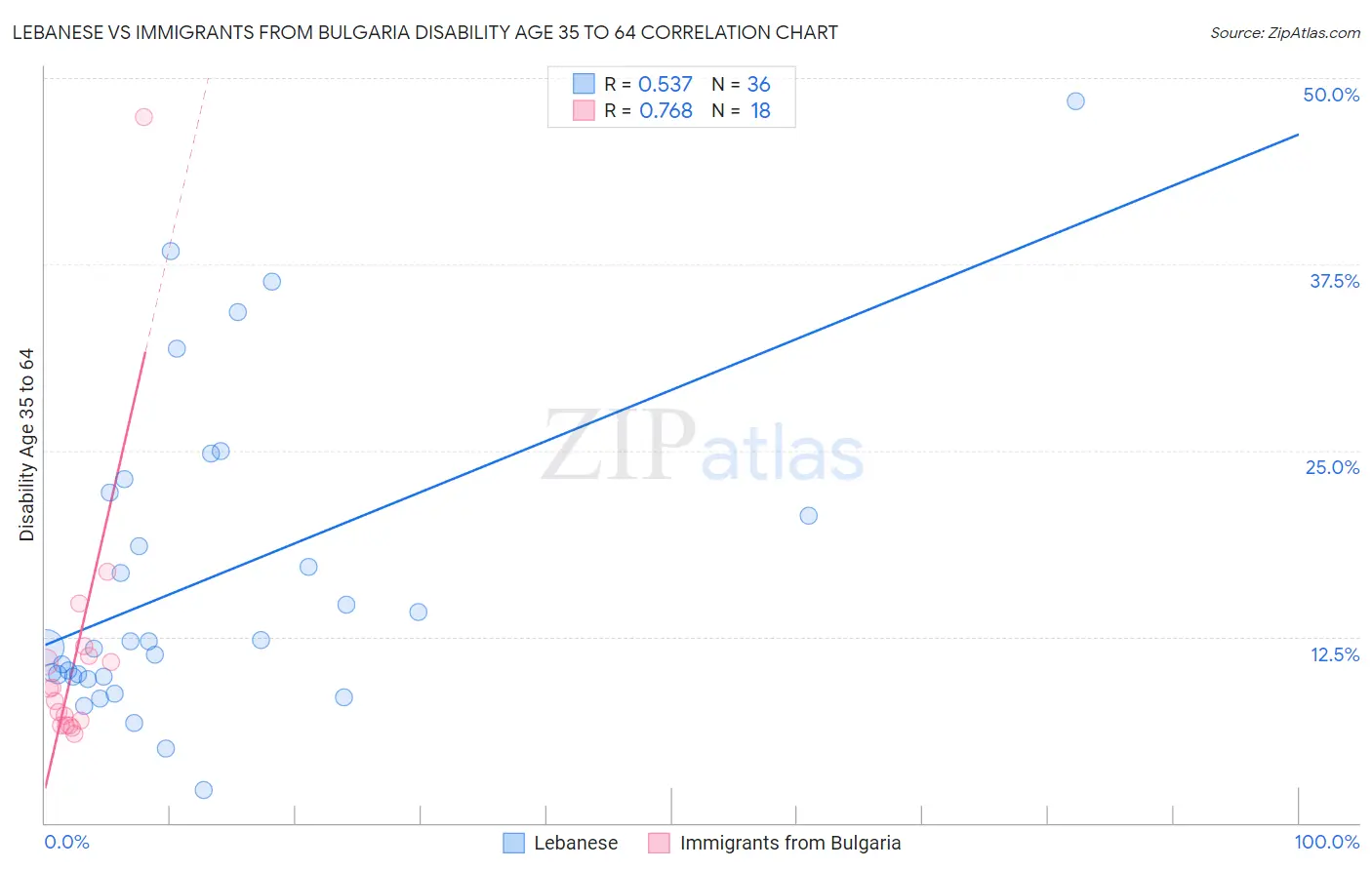 Lebanese vs Immigrants from Bulgaria Disability Age 35 to 64