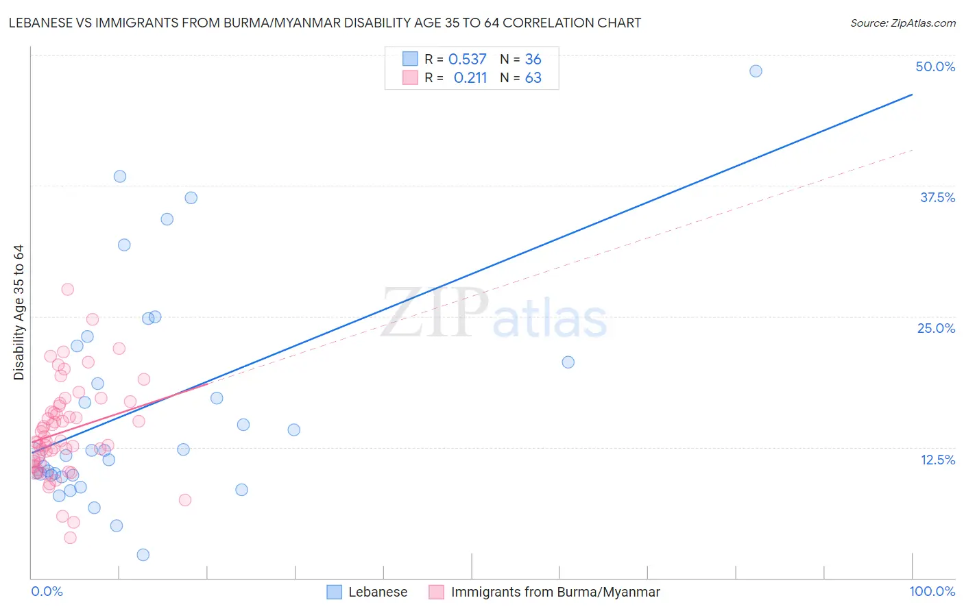 Lebanese vs Immigrants from Burma/Myanmar Disability Age 35 to 64