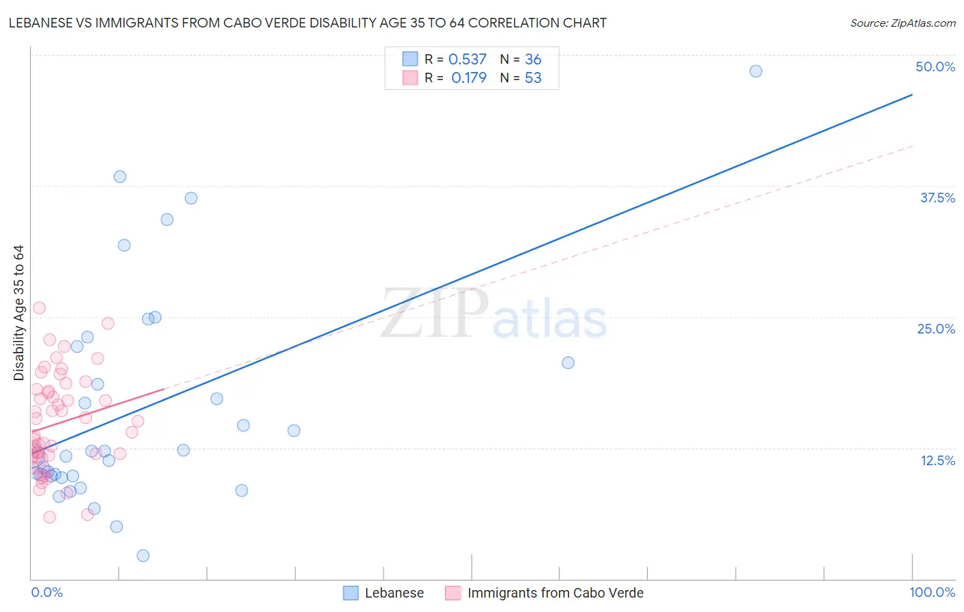 Lebanese vs Immigrants from Cabo Verde Disability Age 35 to 64