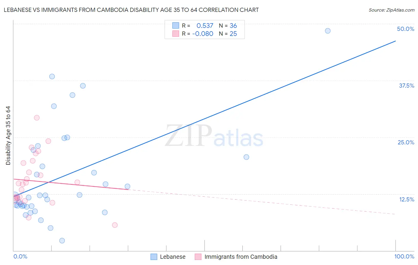 Lebanese vs Immigrants from Cambodia Disability Age 35 to 64