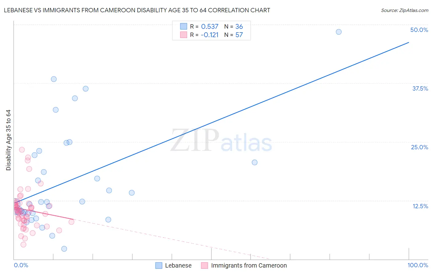 Lebanese vs Immigrants from Cameroon Disability Age 35 to 64
