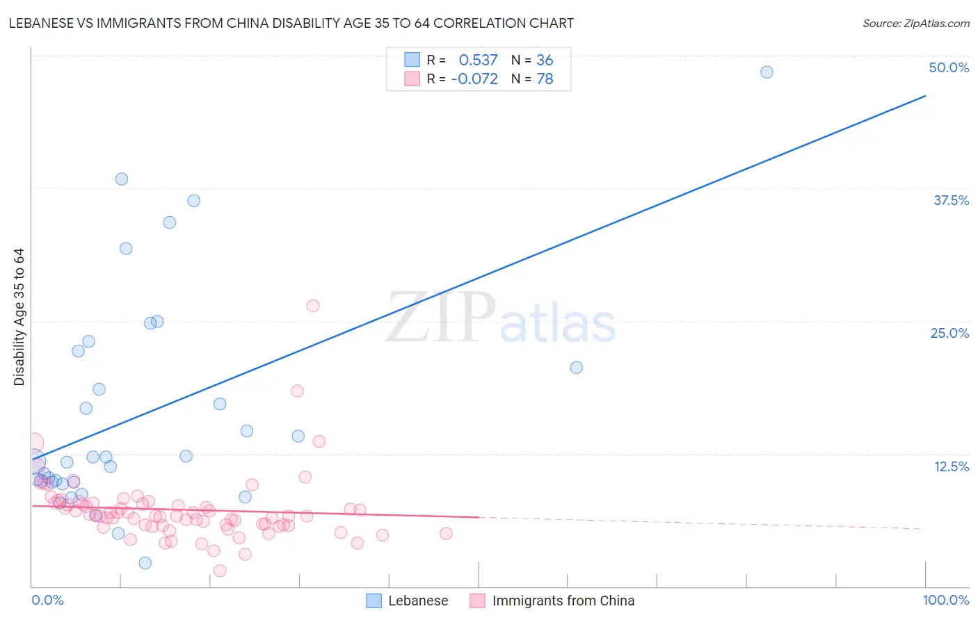 Lebanese vs Immigrants from China Disability Age 35 to 64