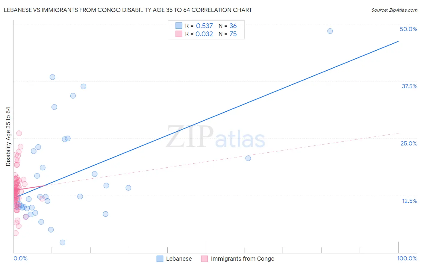 Lebanese vs Immigrants from Congo Disability Age 35 to 64