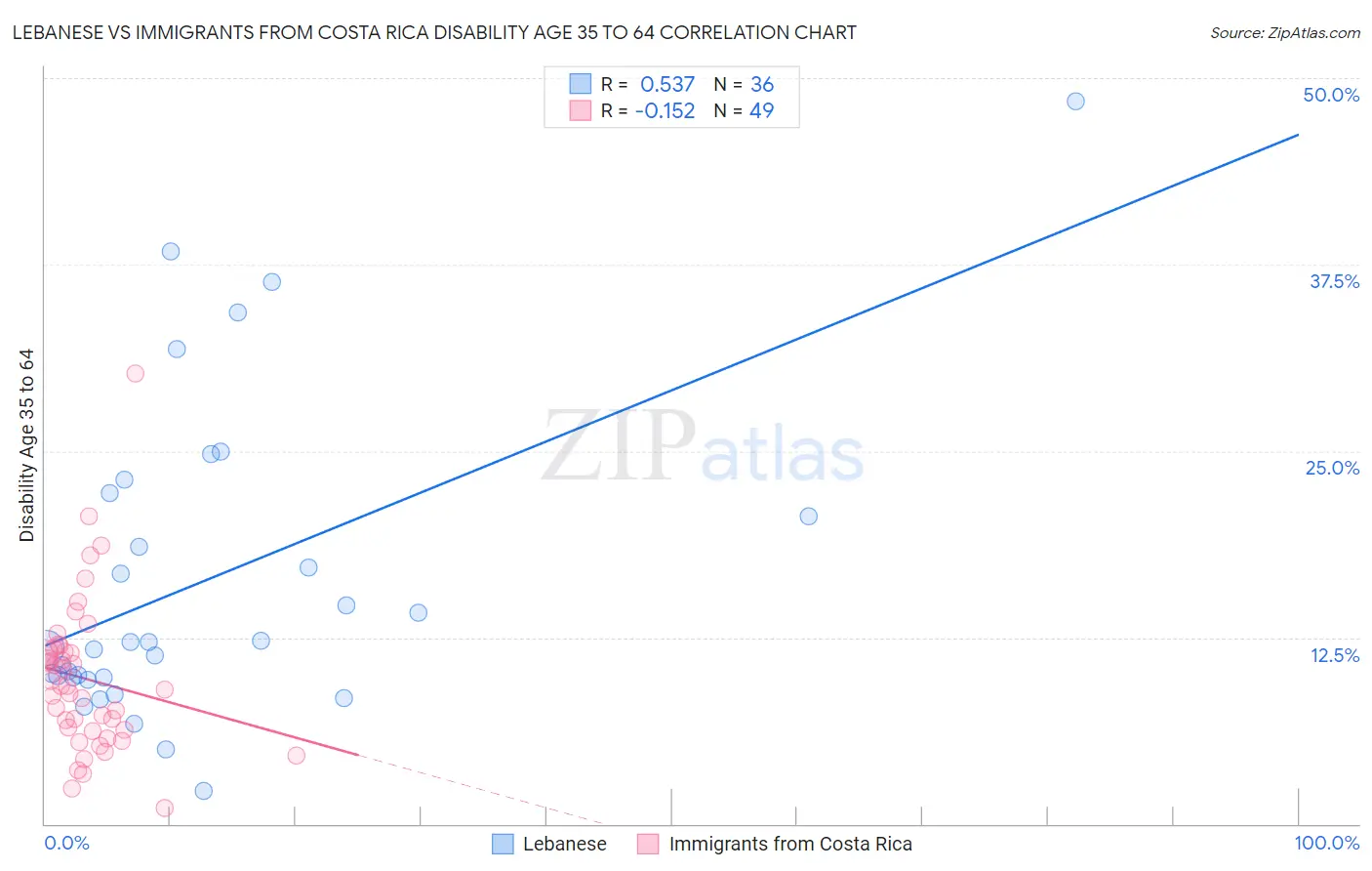 Lebanese vs Immigrants from Costa Rica Disability Age 35 to 64