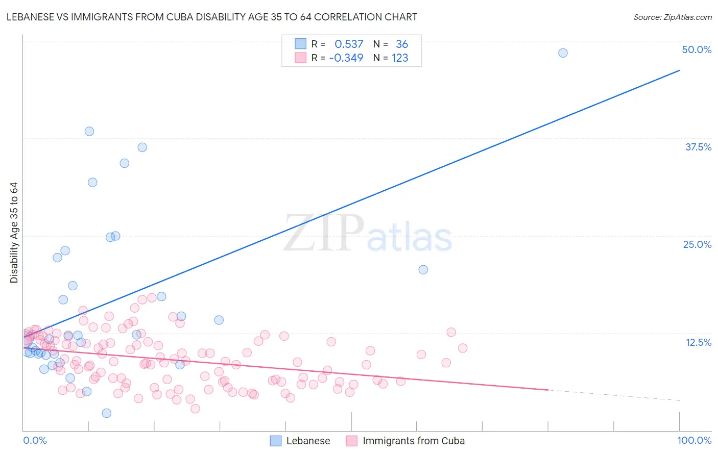 Lebanese vs Immigrants from Cuba Disability Age 35 to 64
