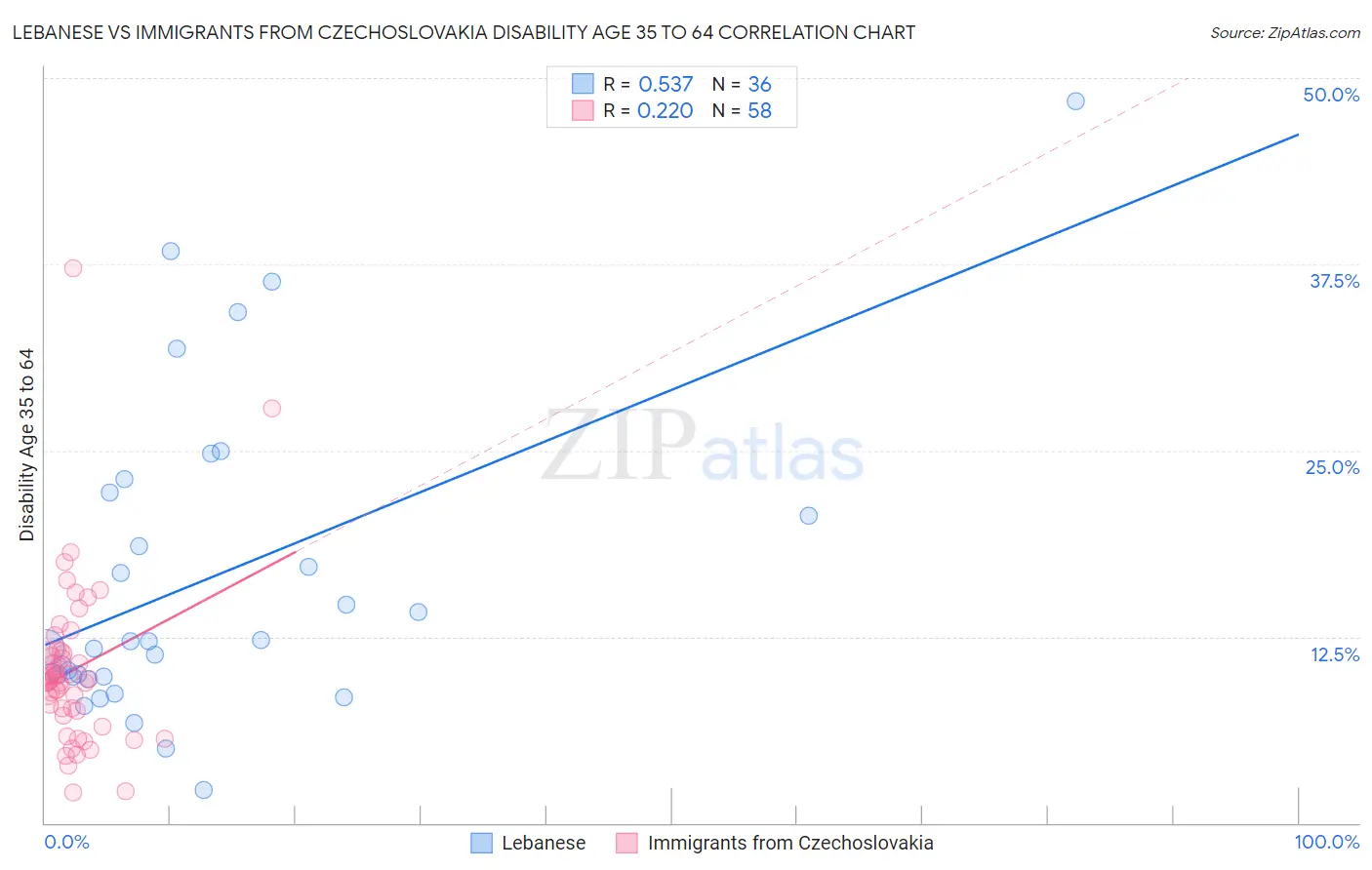Lebanese vs Immigrants from Czechoslovakia Disability Age 35 to 64