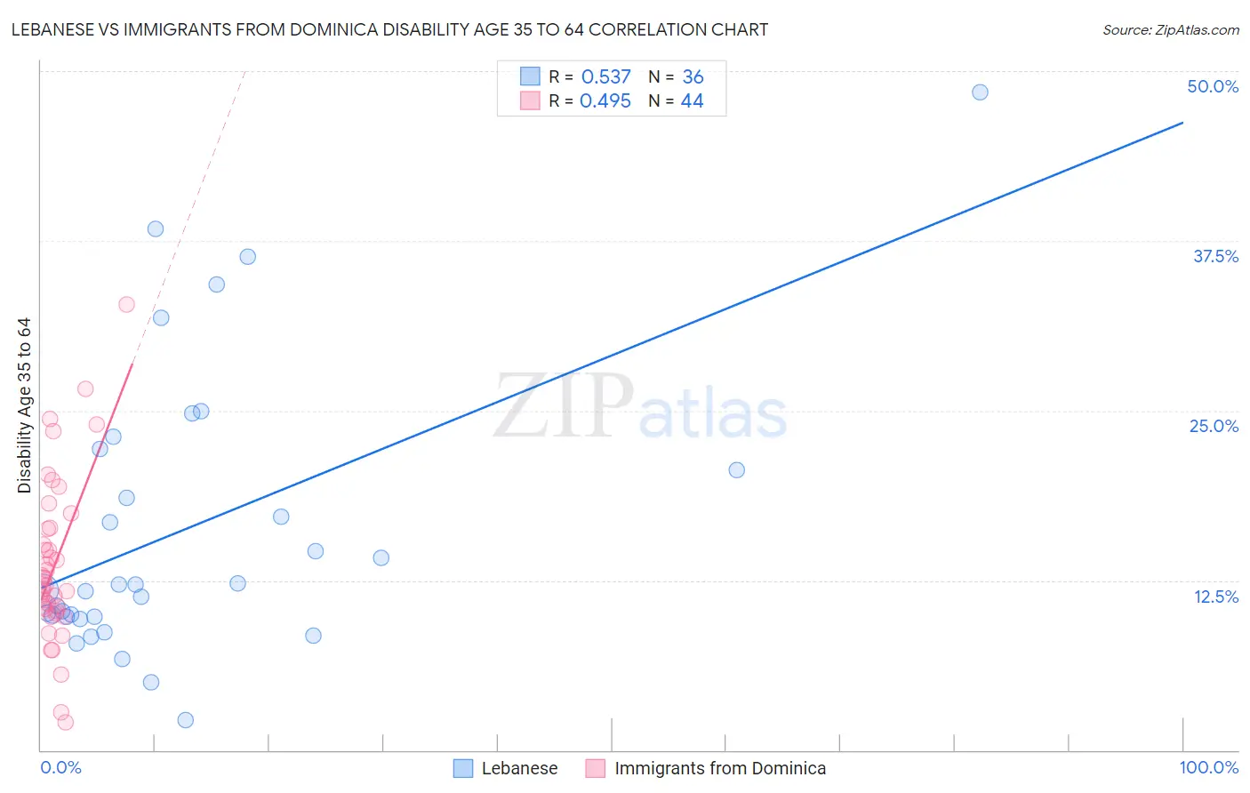 Lebanese vs Immigrants from Dominica Disability Age 35 to 64