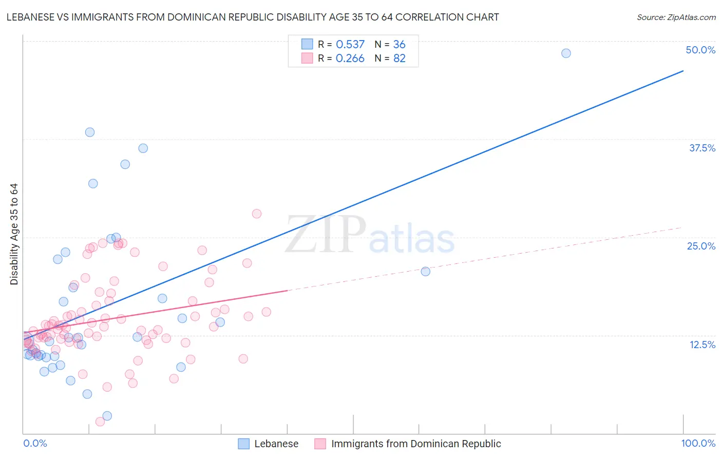 Lebanese vs Immigrants from Dominican Republic Disability Age 35 to 64