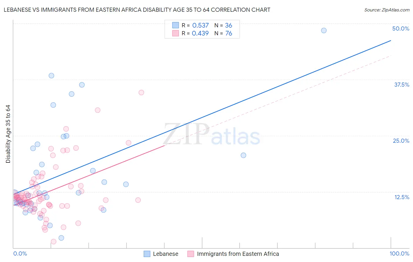 Lebanese vs Immigrants from Eastern Africa Disability Age 35 to 64