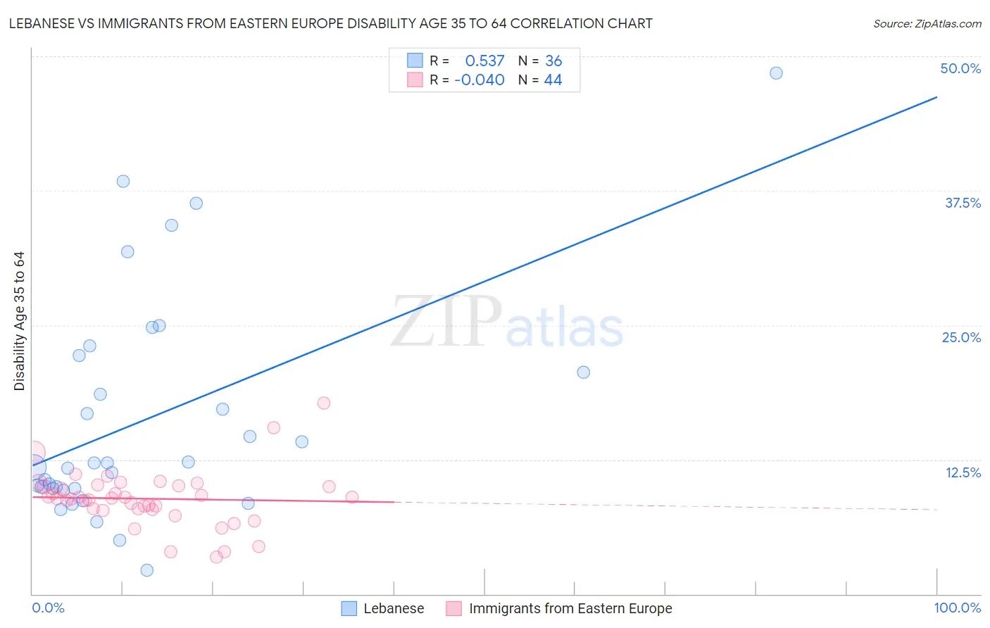 Lebanese vs Immigrants from Eastern Europe Disability Age 35 to 64