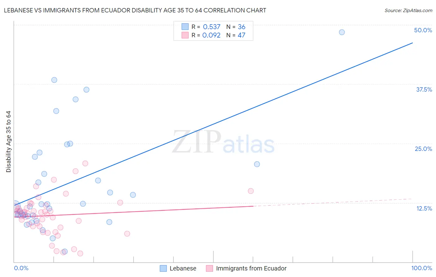 Lebanese vs Immigrants from Ecuador Disability Age 35 to 64