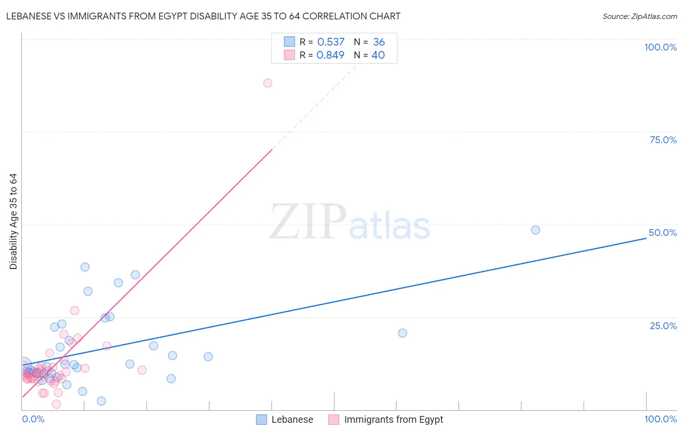 Lebanese vs Immigrants from Egypt Disability Age 35 to 64