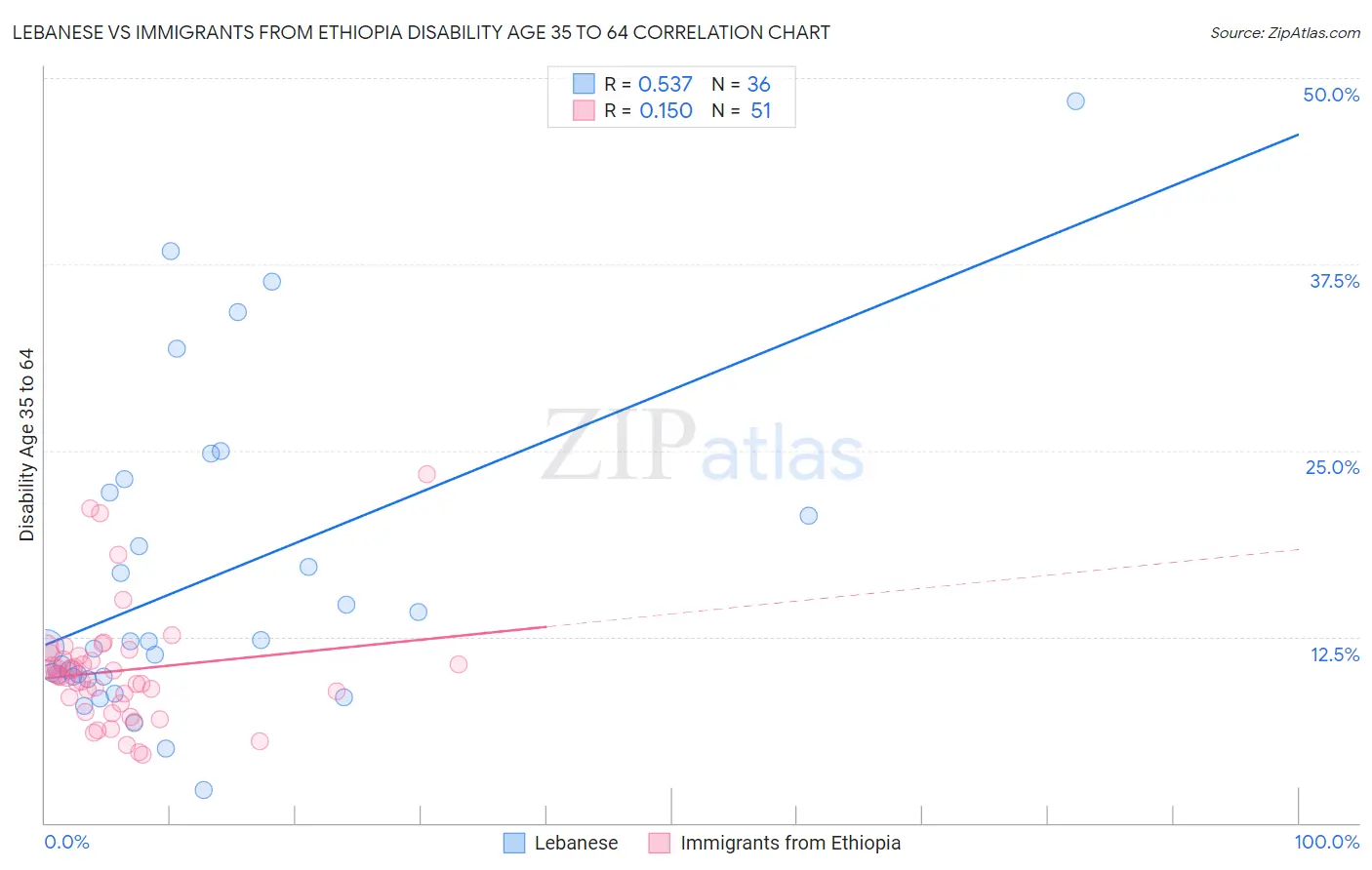 Lebanese vs Immigrants from Ethiopia Disability Age 35 to 64