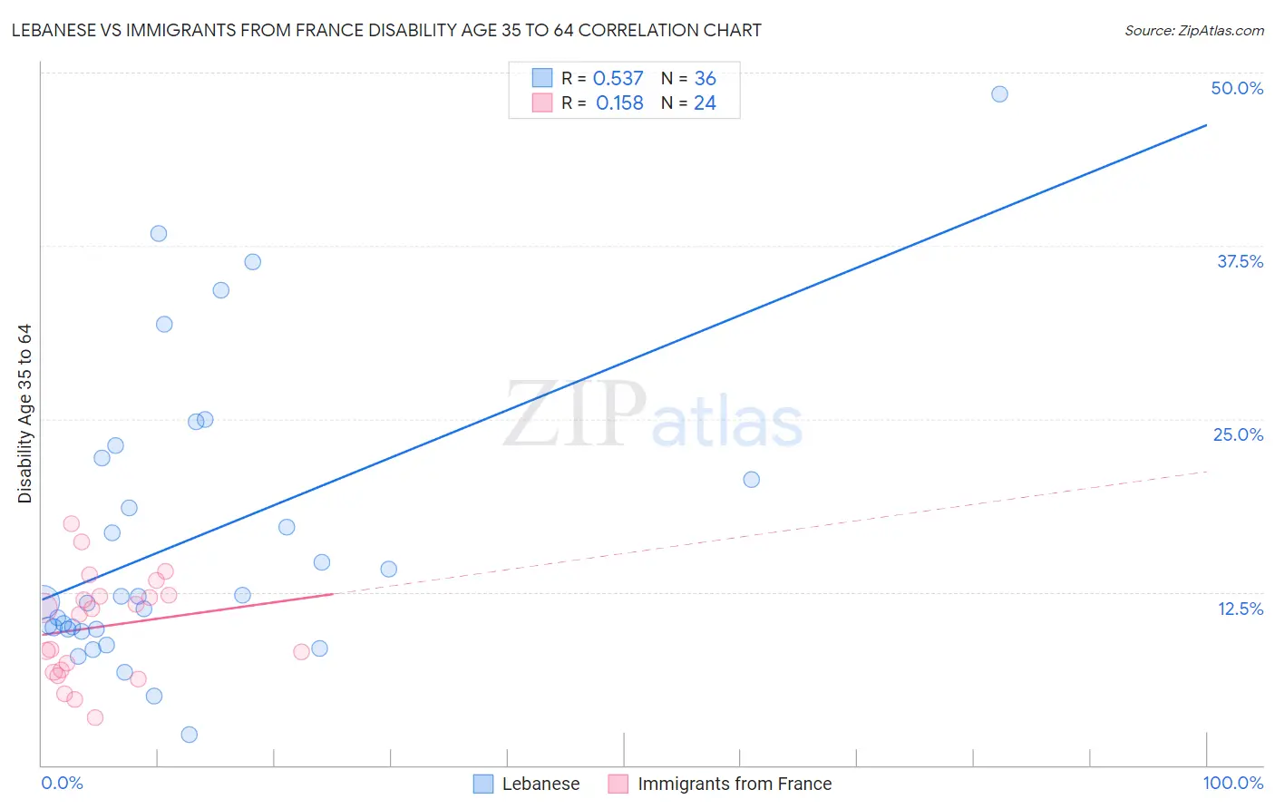 Lebanese vs Immigrants from France Disability Age 35 to 64