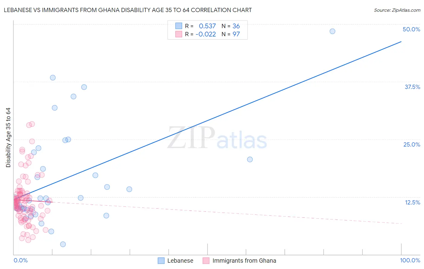 Lebanese vs Immigrants from Ghana Disability Age 35 to 64