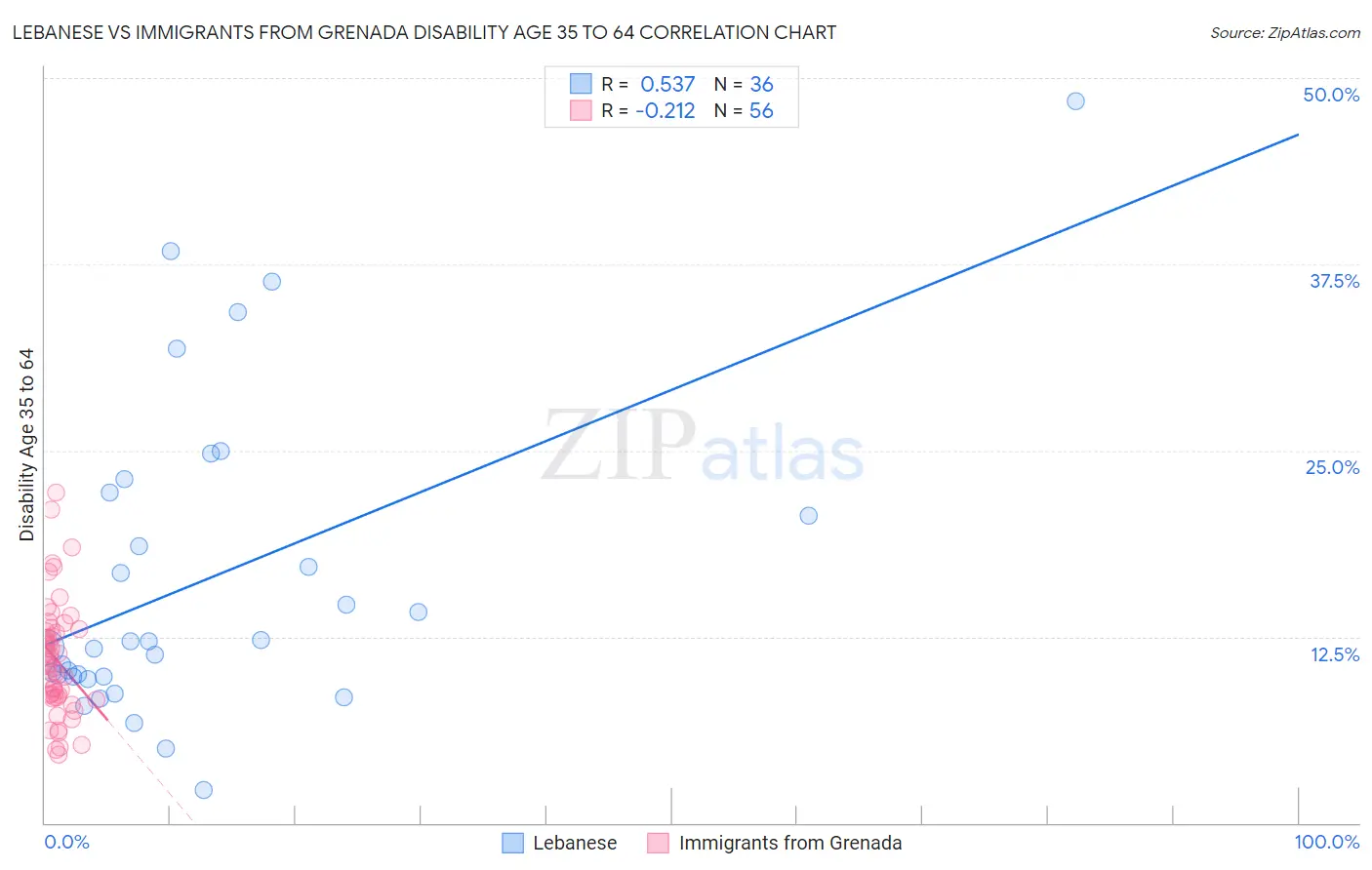Lebanese vs Immigrants from Grenada Disability Age 35 to 64