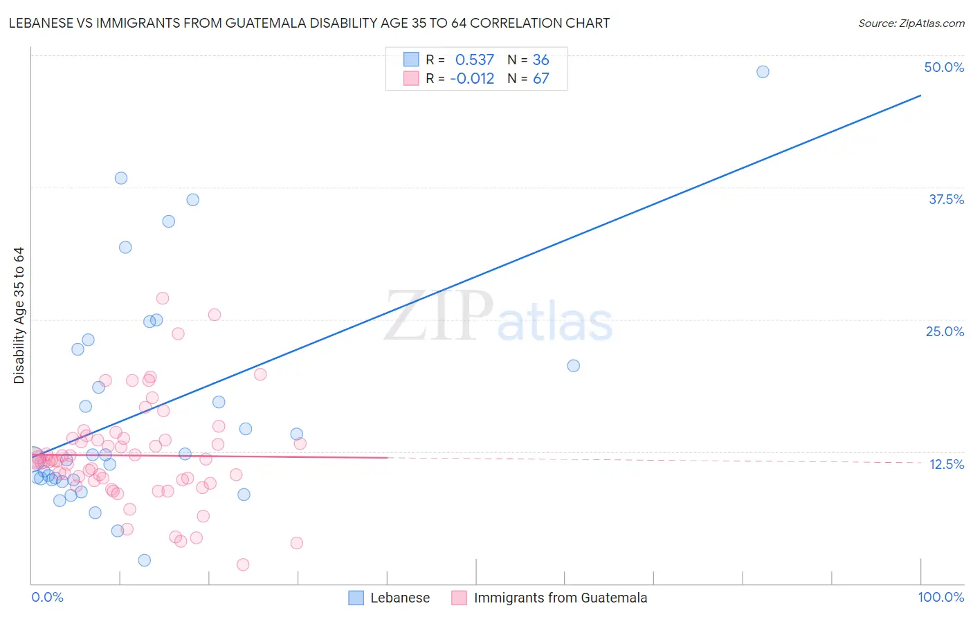 Lebanese vs Immigrants from Guatemala Disability Age 35 to 64