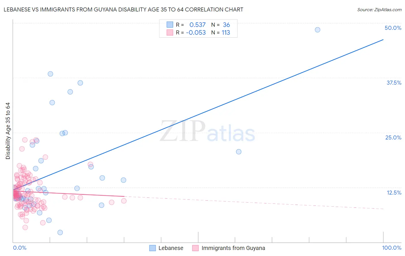 Lebanese vs Immigrants from Guyana Disability Age 35 to 64