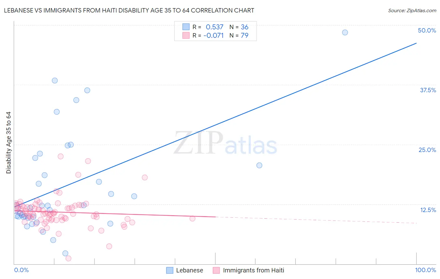 Lebanese vs Immigrants from Haiti Disability Age 35 to 64