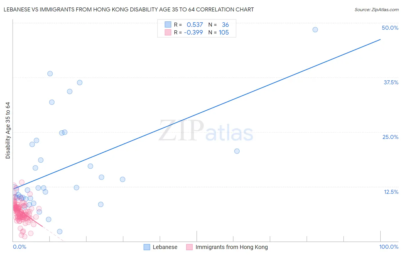 Lebanese vs Immigrants from Hong Kong Disability Age 35 to 64