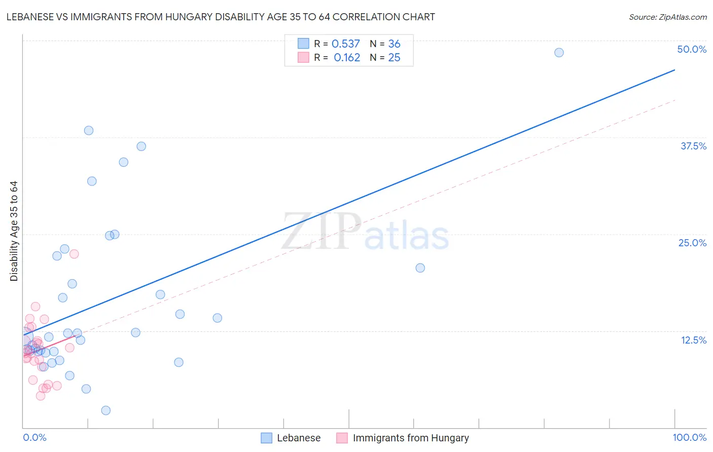 Lebanese vs Immigrants from Hungary Disability Age 35 to 64