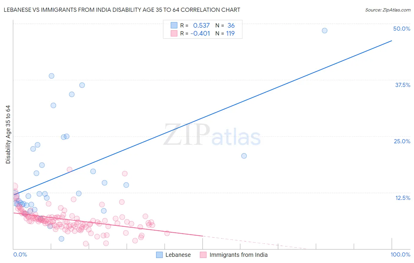 Lebanese vs Immigrants from India Disability Age 35 to 64