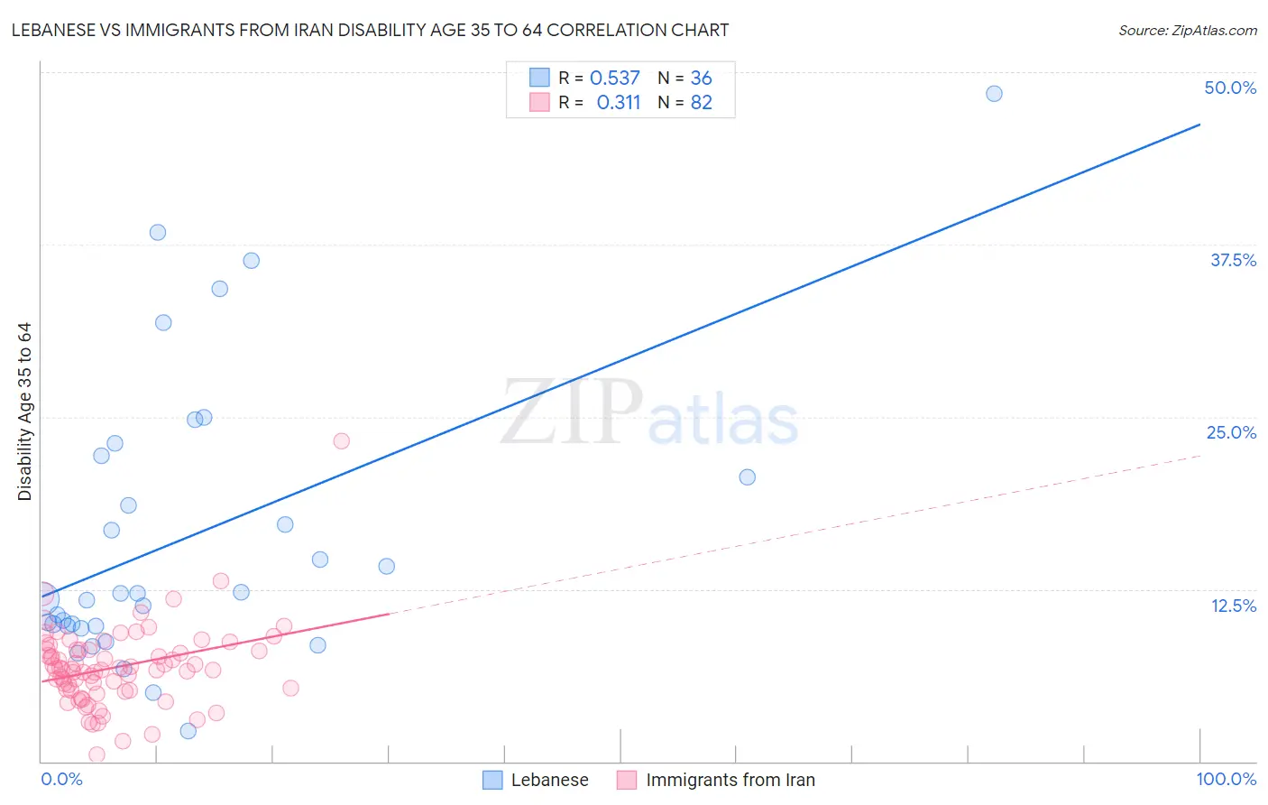 Lebanese vs Immigrants from Iran Disability Age 35 to 64