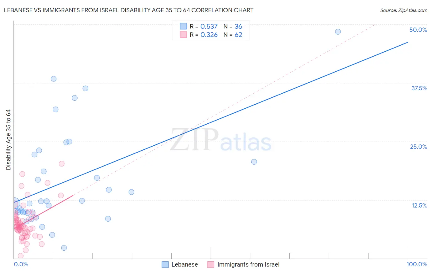 Lebanese vs Immigrants from Israel Disability Age 35 to 64