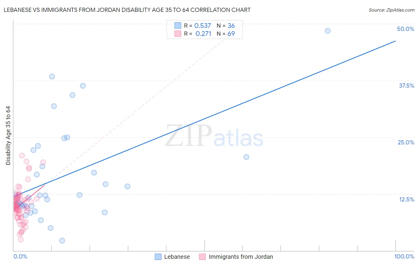 Lebanese vs Immigrants from Jordan Disability Age 35 to 64