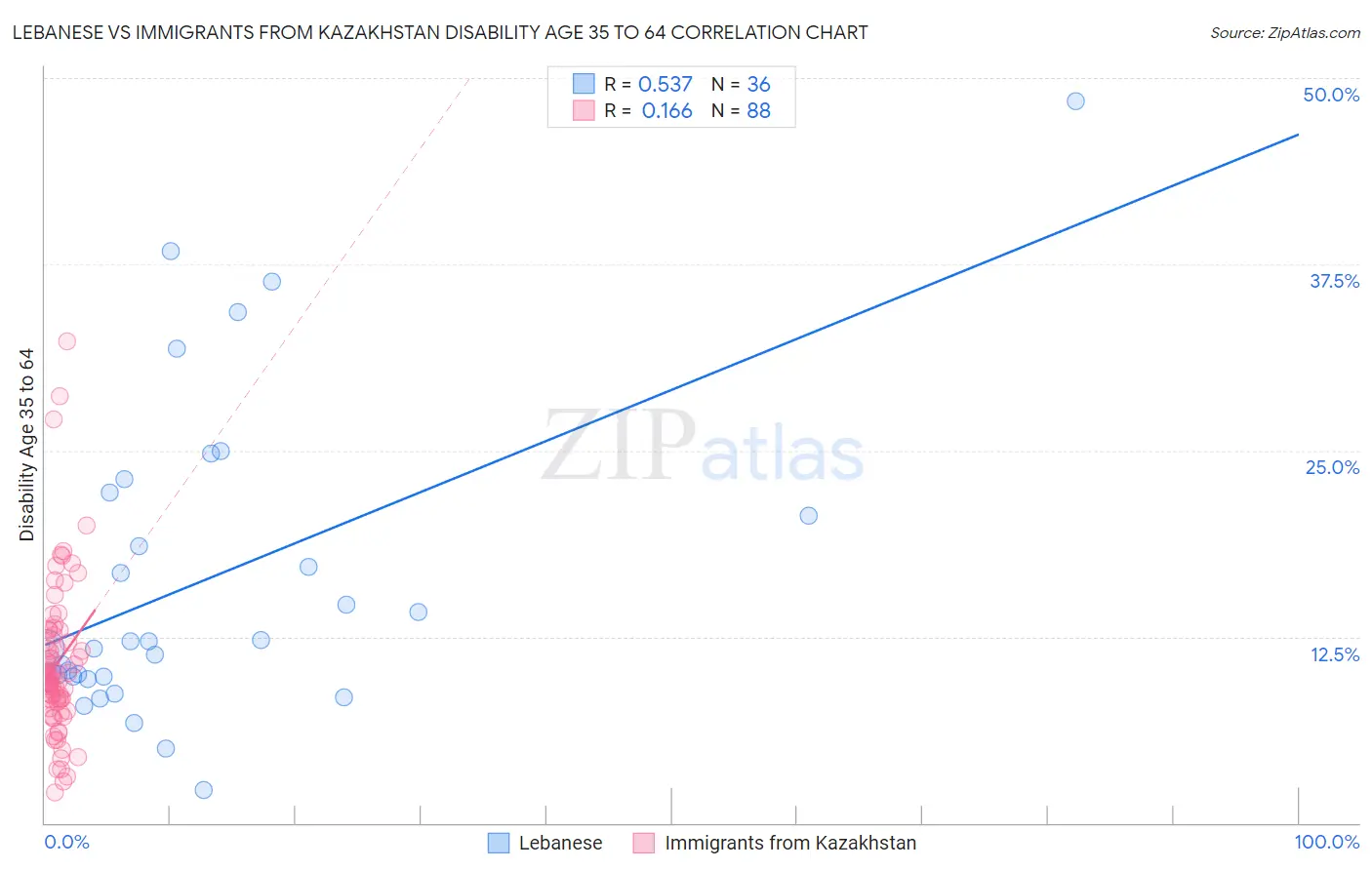 Lebanese vs Immigrants from Kazakhstan Disability Age 35 to 64