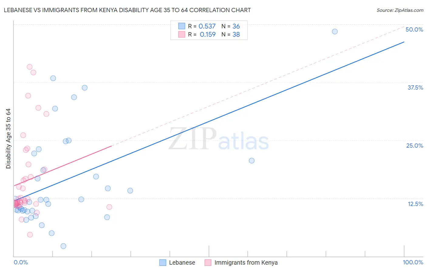 Lebanese vs Immigrants from Kenya Disability Age 35 to 64
