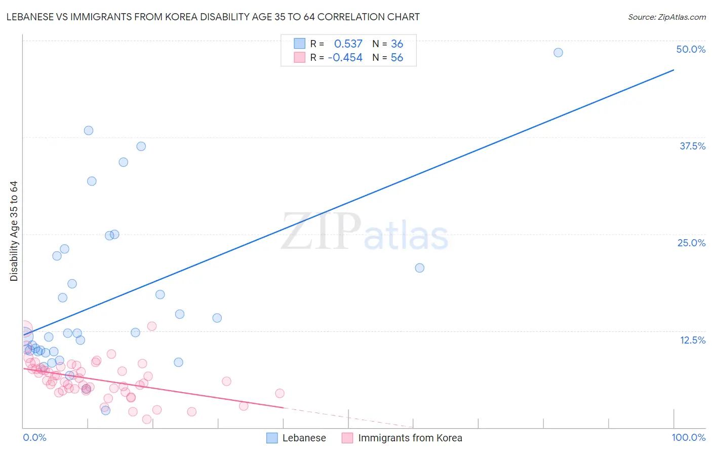 Lebanese vs Immigrants from Korea Disability Age 35 to 64
