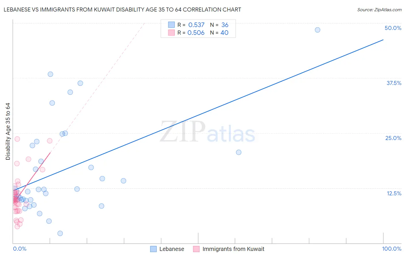 Lebanese vs Immigrants from Kuwait Disability Age 35 to 64