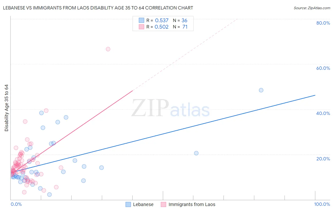 Lebanese vs Immigrants from Laos Disability Age 35 to 64