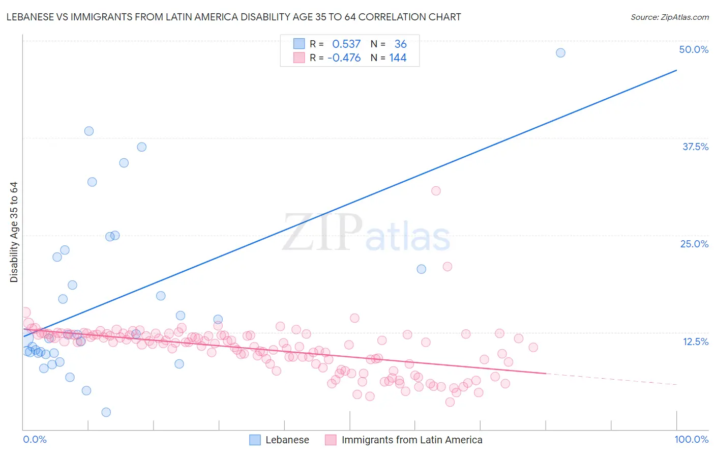 Lebanese vs Immigrants from Latin America Disability Age 35 to 64