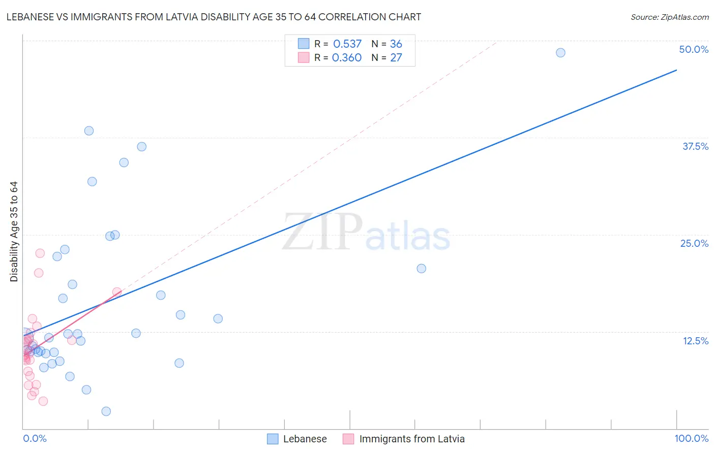 Lebanese vs Immigrants from Latvia Disability Age 35 to 64