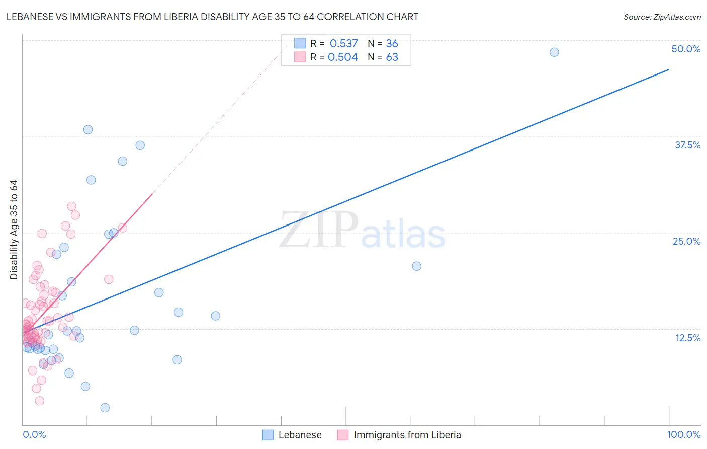 Lebanese vs Immigrants from Liberia Disability Age 35 to 64