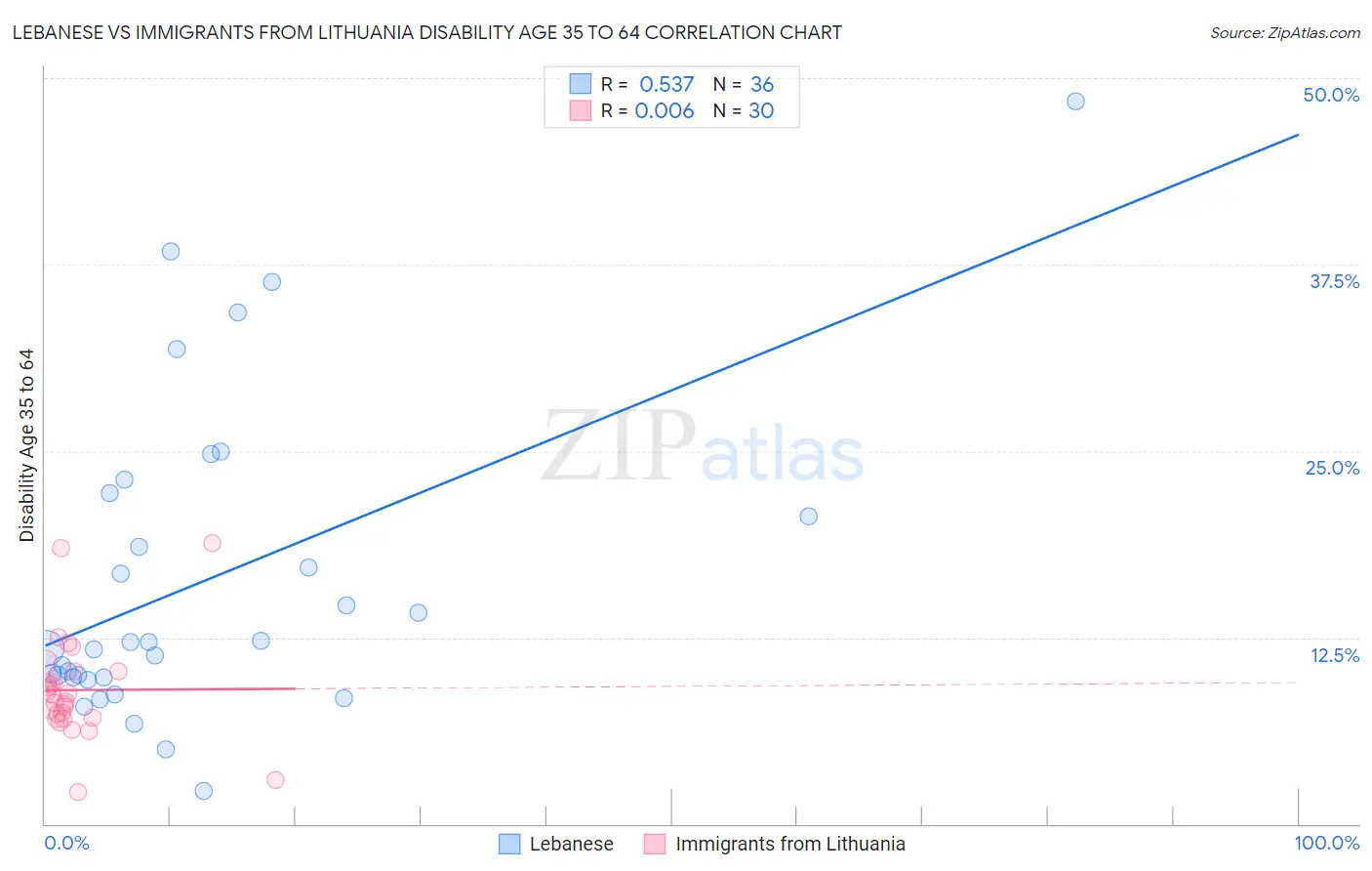 Lebanese vs Immigrants from Lithuania Disability Age 35 to 64