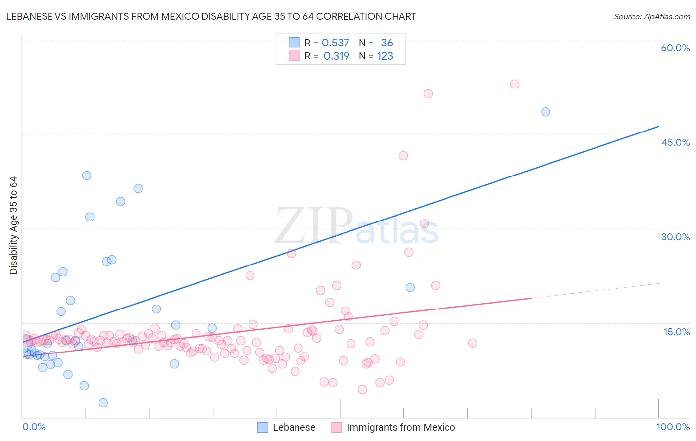 Lebanese vs Immigrants from Mexico Disability Age 35 to 64