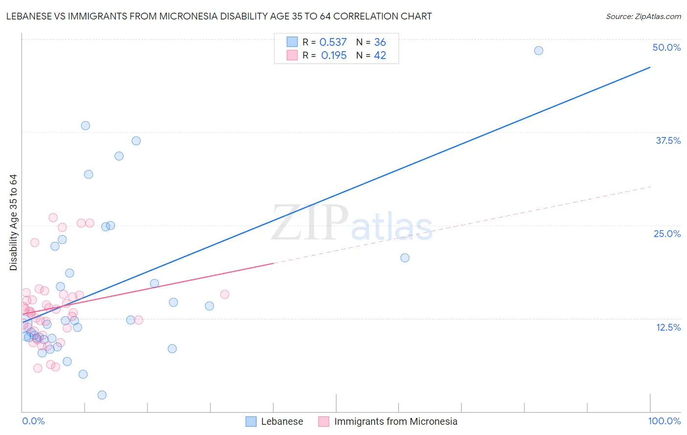 Lebanese vs Immigrants from Micronesia Disability Age 35 to 64