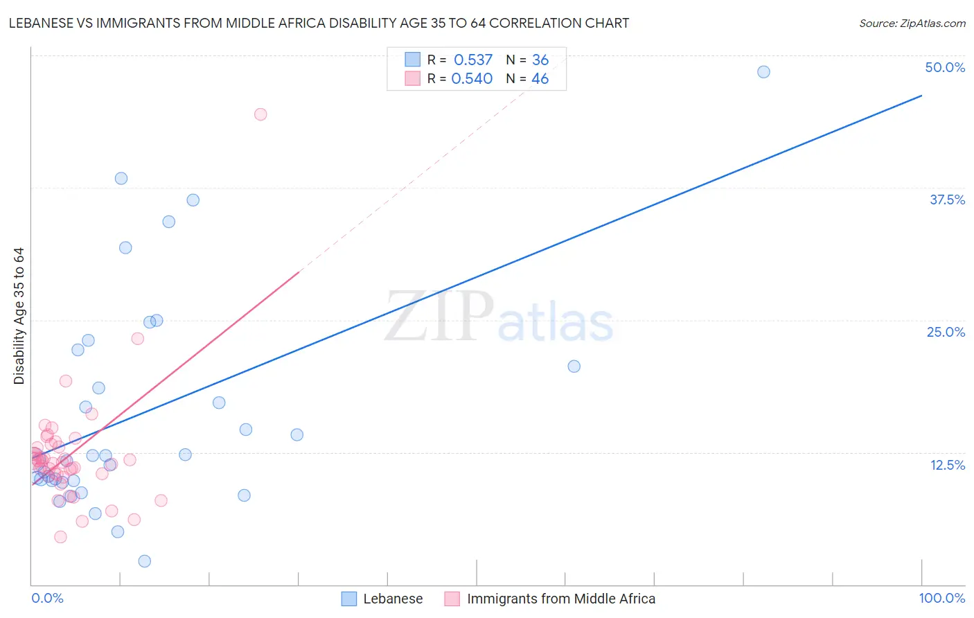 Lebanese vs Immigrants from Middle Africa Disability Age 35 to 64