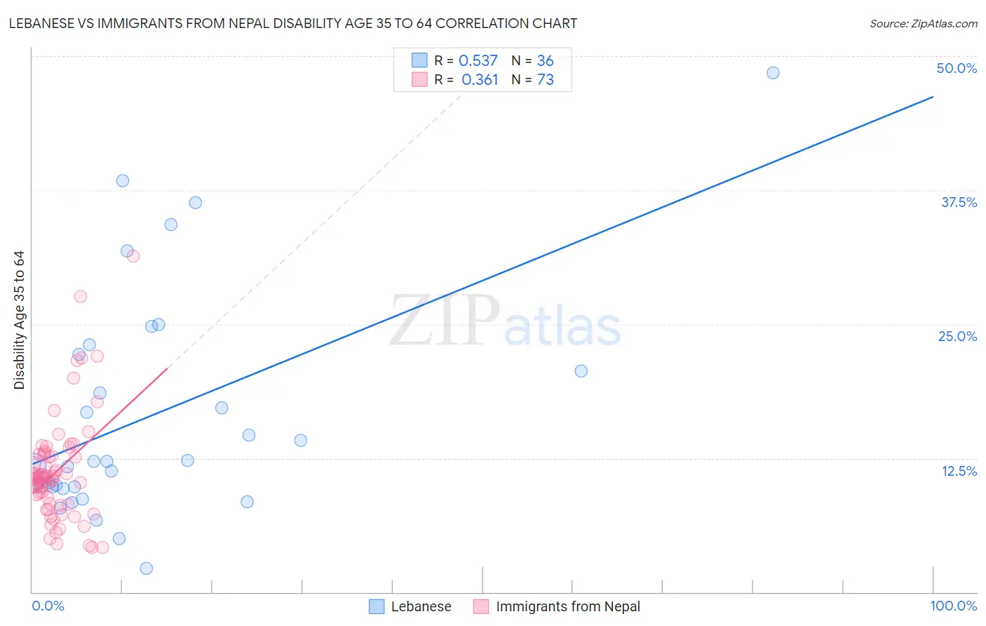 Lebanese vs Immigrants from Nepal Disability Age 35 to 64