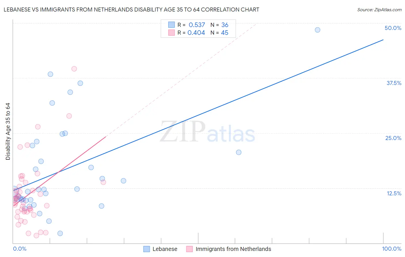 Lebanese vs Immigrants from Netherlands Disability Age 35 to 64