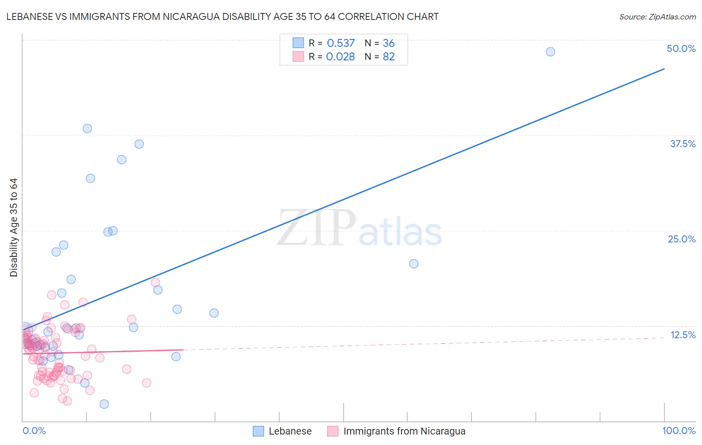 Lebanese vs Immigrants from Nicaragua Disability Age 35 to 64