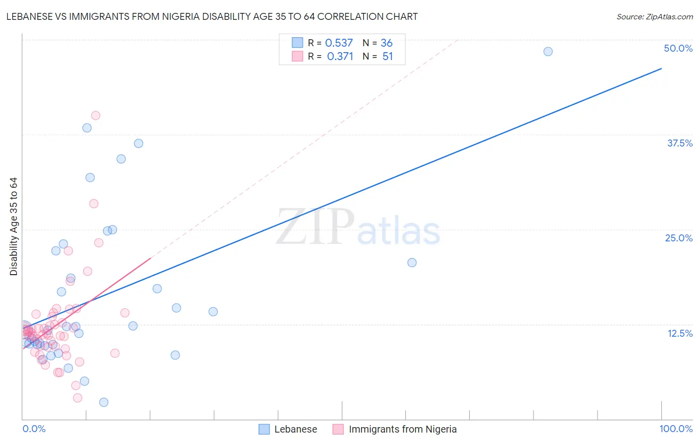 Lebanese vs Immigrants from Nigeria Disability Age 35 to 64