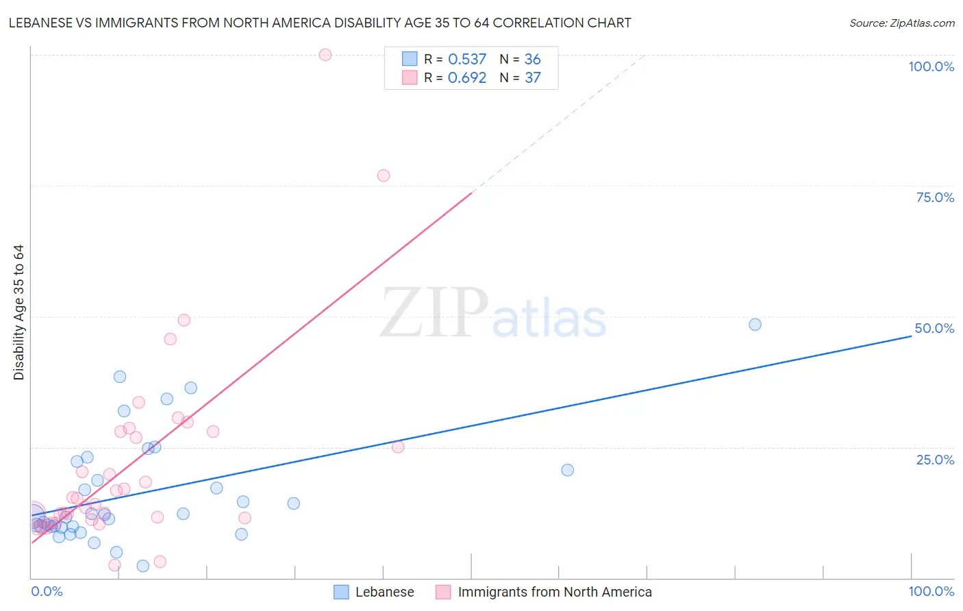 Lebanese vs Immigrants from North America Disability Age 35 to 64