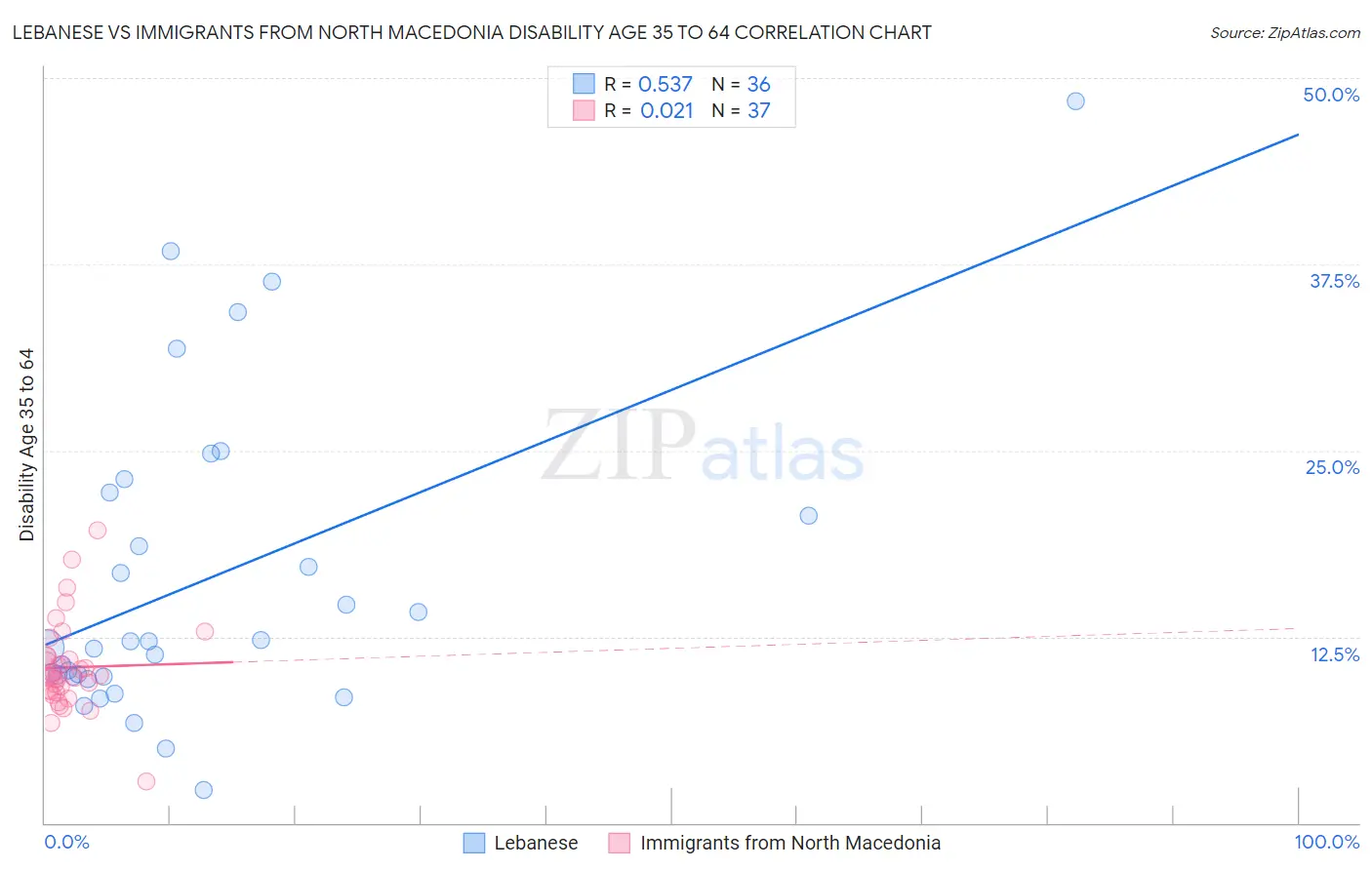 Lebanese vs Immigrants from North Macedonia Disability Age 35 to 64