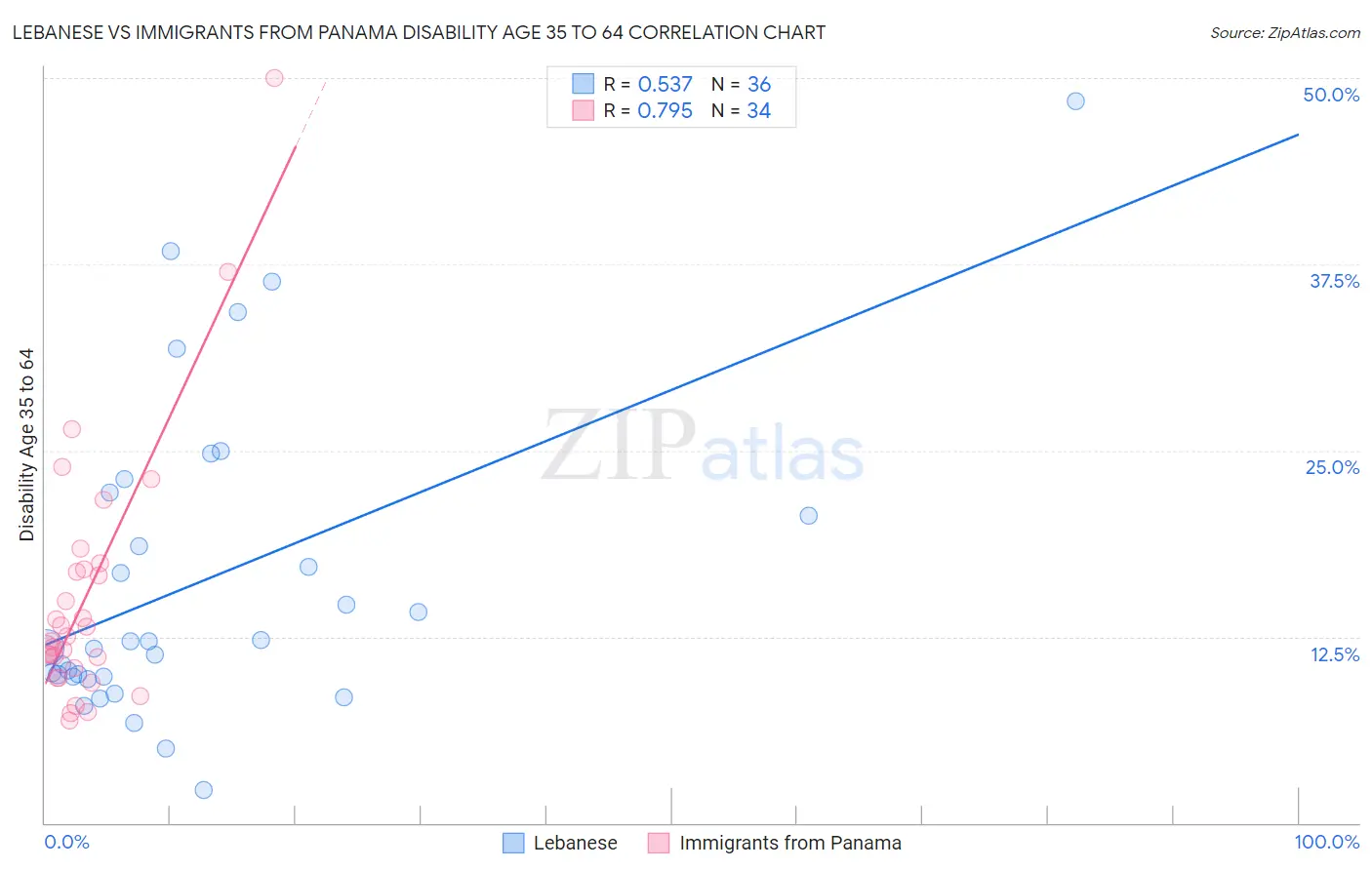 Lebanese vs Immigrants from Panama Disability Age 35 to 64