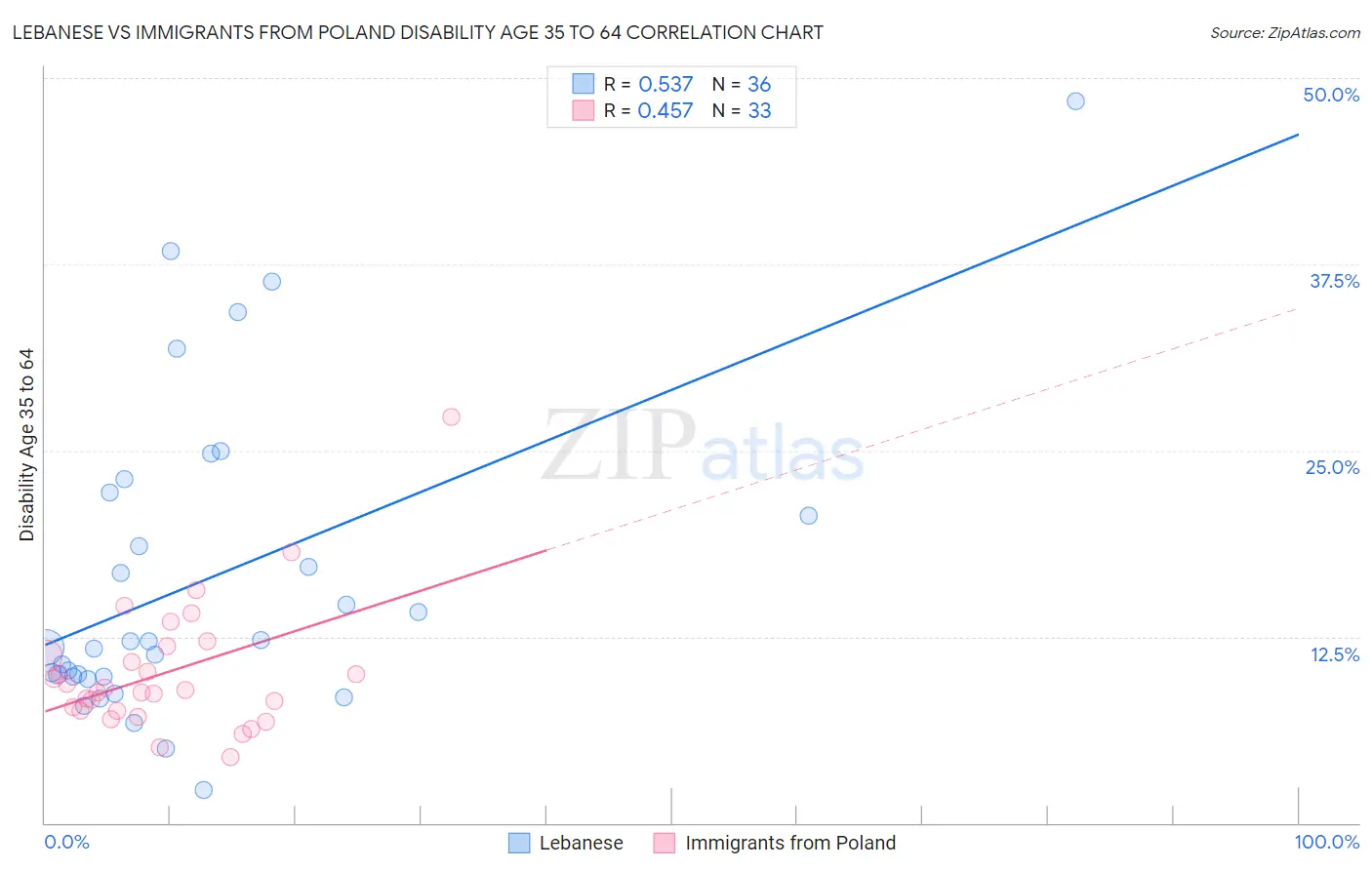 Lebanese vs Immigrants from Poland Disability Age 35 to 64