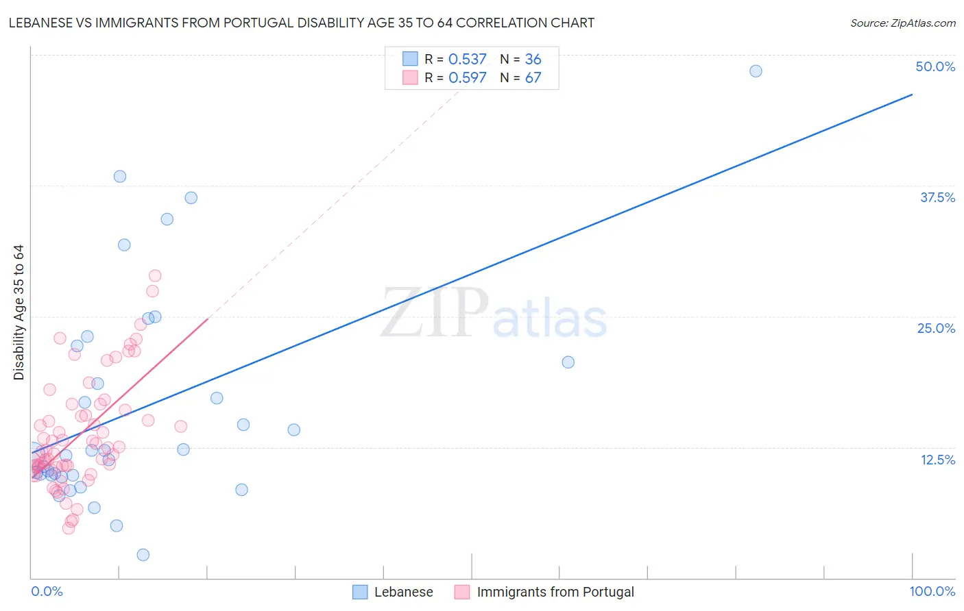 Lebanese vs Immigrants from Portugal Disability Age 35 to 64